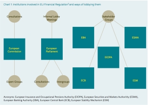 Istituzioni Europee coinvolte nella regolamentazione del mercato finanziario
